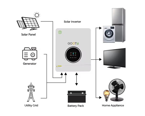 Гібридний інвертор GOOTU JSY-H2442E120-D 4200W 120A MPPT + модуль Wi-Fi